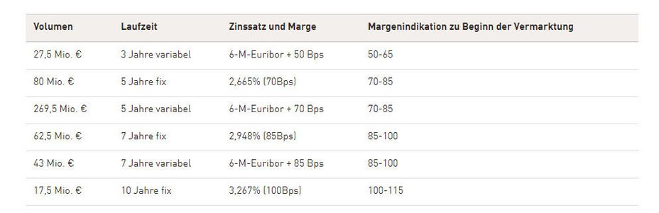 Aufteilung des Gesamtvolumens des EnBW-Schuldscheins auf die verschiedenen Tranchen inklusive Zinssatz und Marge.